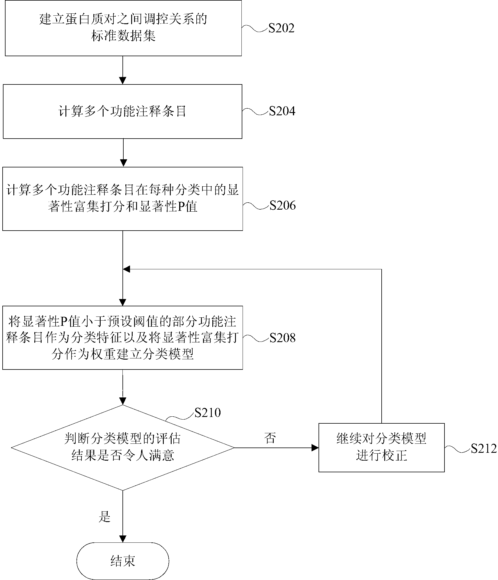 Classification-model building method and device