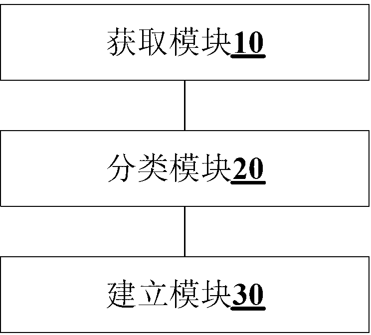 Classification-model building method and device