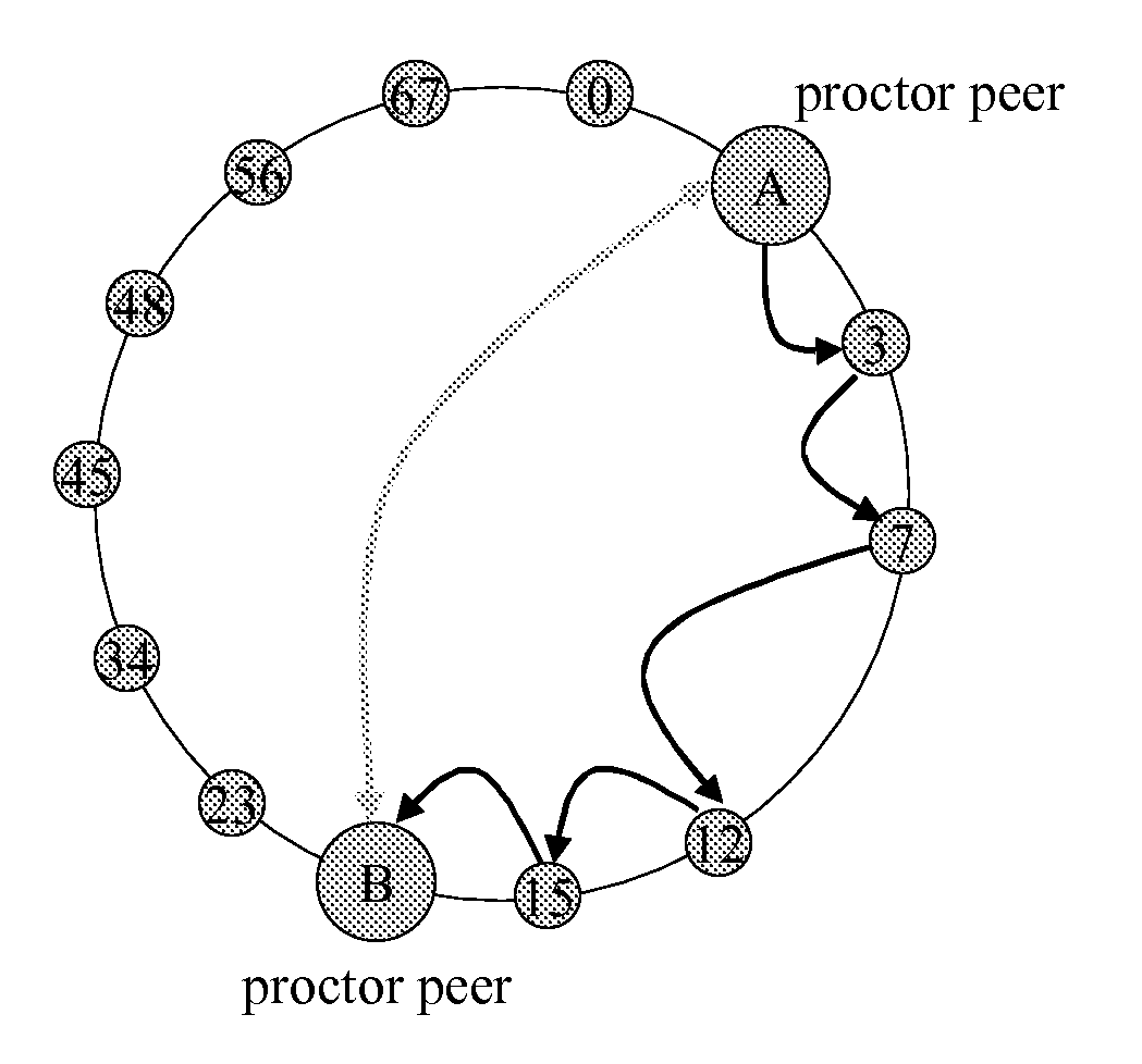 Proctor peer for malicious peer detection in structured peer-to-peer networks