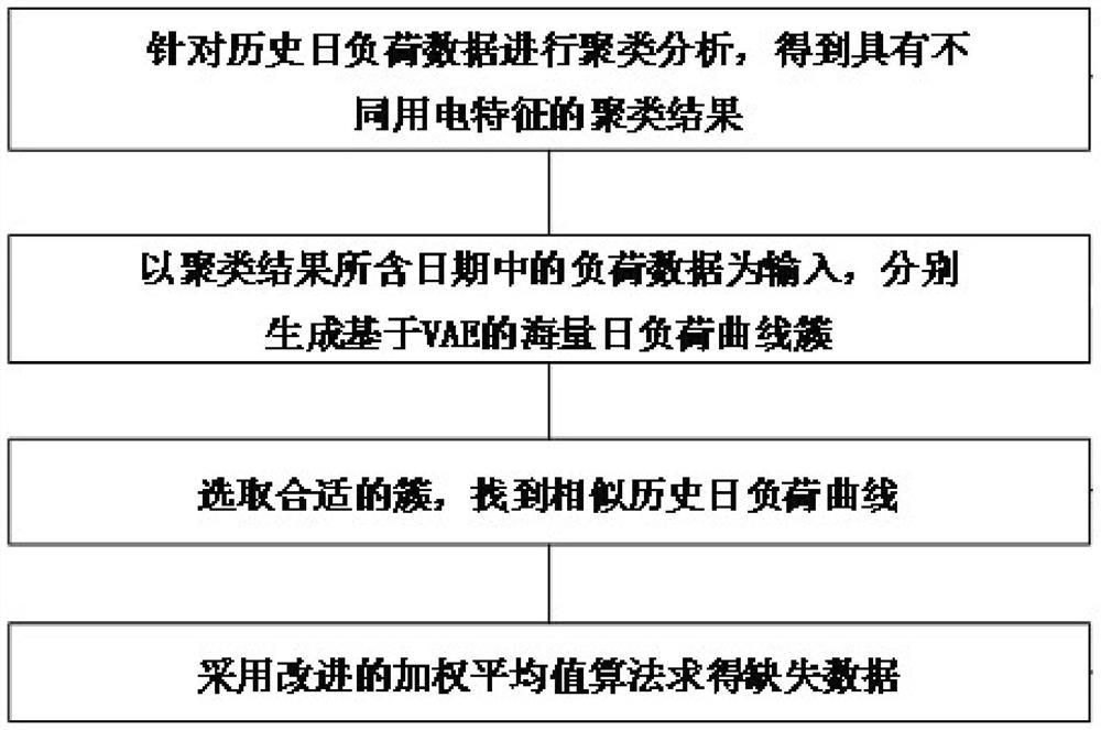 Data filling method for intelligent electric meter based on variational auto-encoder