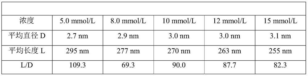 A cellulose nanocrystal-loaded sodium alginate adsorbent and its application in enriching organic phosphorus in wastewater