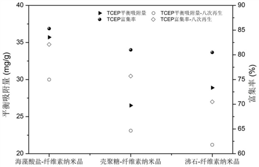 A cellulose nanocrystal-loaded sodium alginate adsorbent and its application in enriching organic phosphorus in wastewater