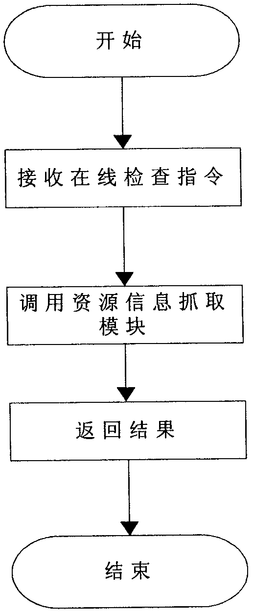 Hardware resource information security online detecting system facing to terminal computers