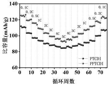 Polyperylene tetracarboxylic diimide, preparation method thereof and application of polyperylene tetracarboxylic diimide in lithium/sodium battery