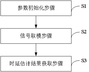 Shortwave time delay estimation method, system, computer device and readable storage medium