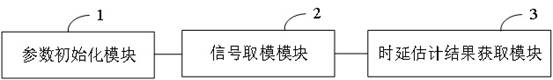 Shortwave time delay estimation method, system, computer device and readable storage medium