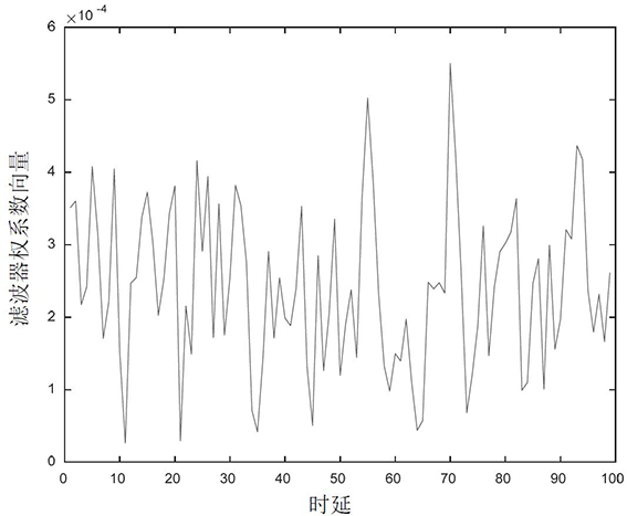 Shortwave time delay estimation method, system, computer device and readable storage medium