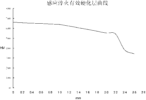 Anti-fatigue manufacturing method of spiral bevel gear