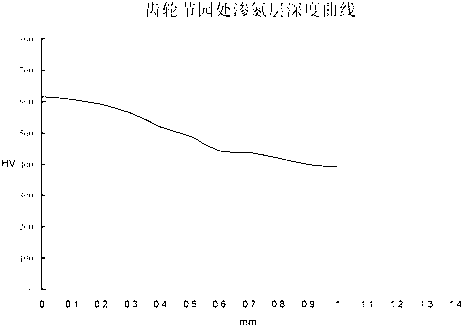 Anti-fatigue manufacturing method of spiral bevel gear