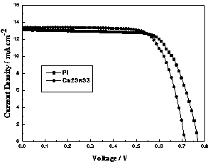 Cu3SnS4 nano-material counter electrode for dye-sensitized solar cell and preparing method thereof