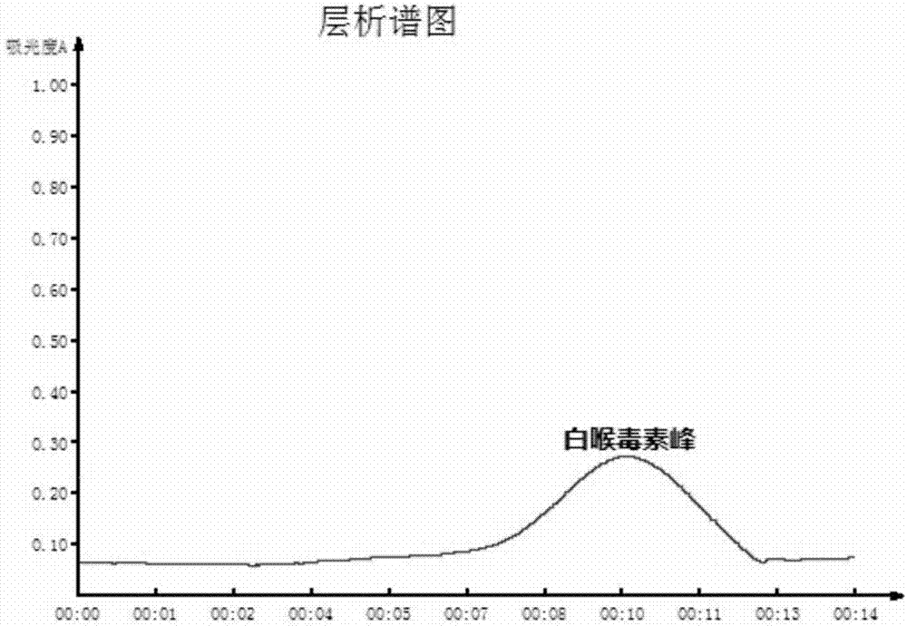 A kind of preparation method of diphtheria vaccine