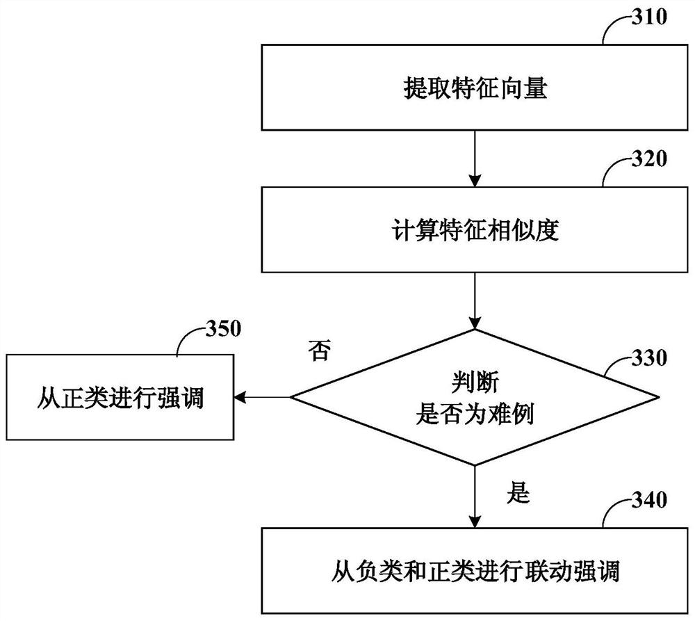 Machine learning model training method and device and face recognition method and device