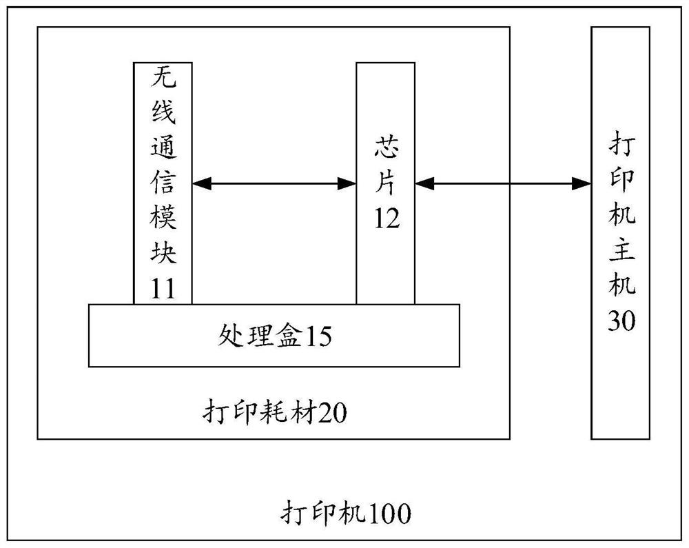 A kind of wireless communication module, printing consumables and printer