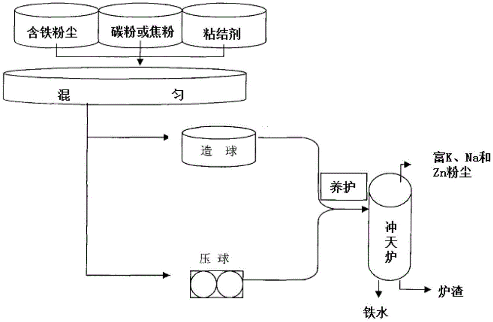 Method for treating iron-containing dust of iron and steel plant by using cupola furnace