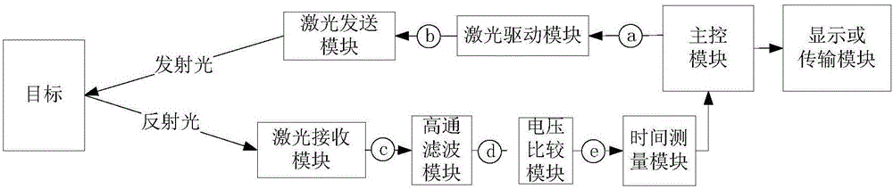 Laser distance measurement method and device