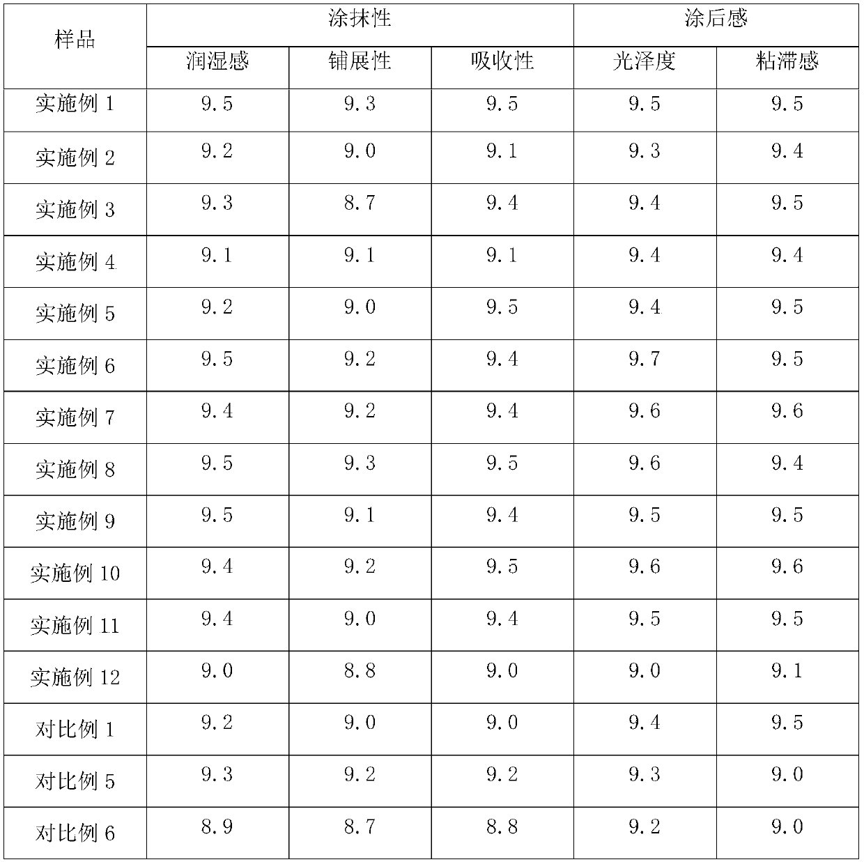 Skin moistening and repairing emulsion and preparation method thereof