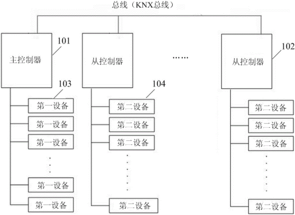 Device group control system