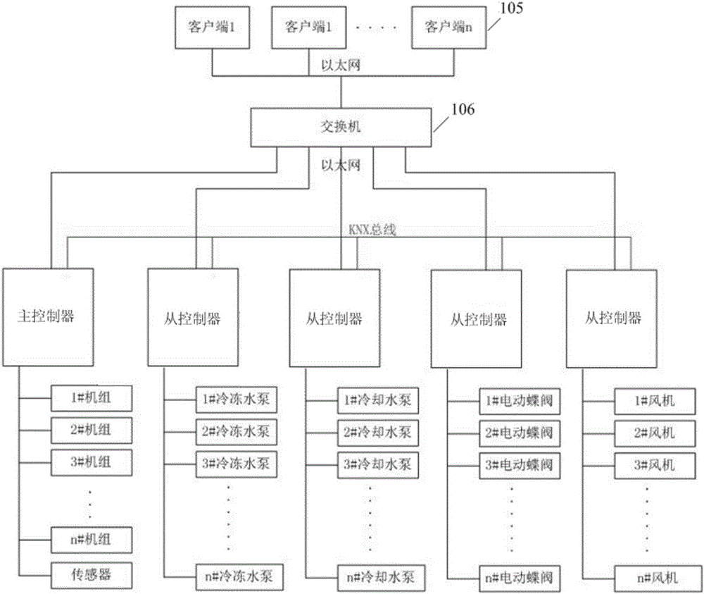 Device group control system