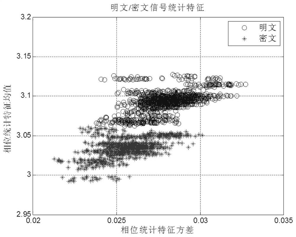 A Classification and Detection Method for Clear and Ciphertext Signals Based on Blind Estimation of Wireless Signals