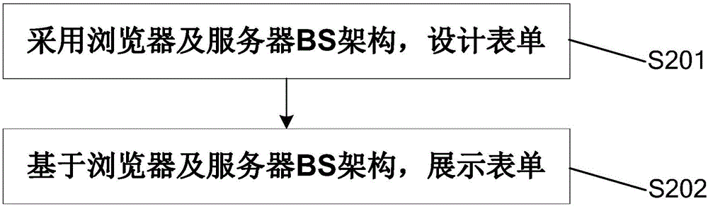 Form realization method and device