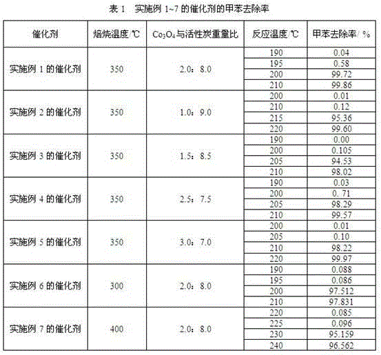 Co-based supported catalyst for catalytic removal of benzene-series compounds in air and preparation method thereof