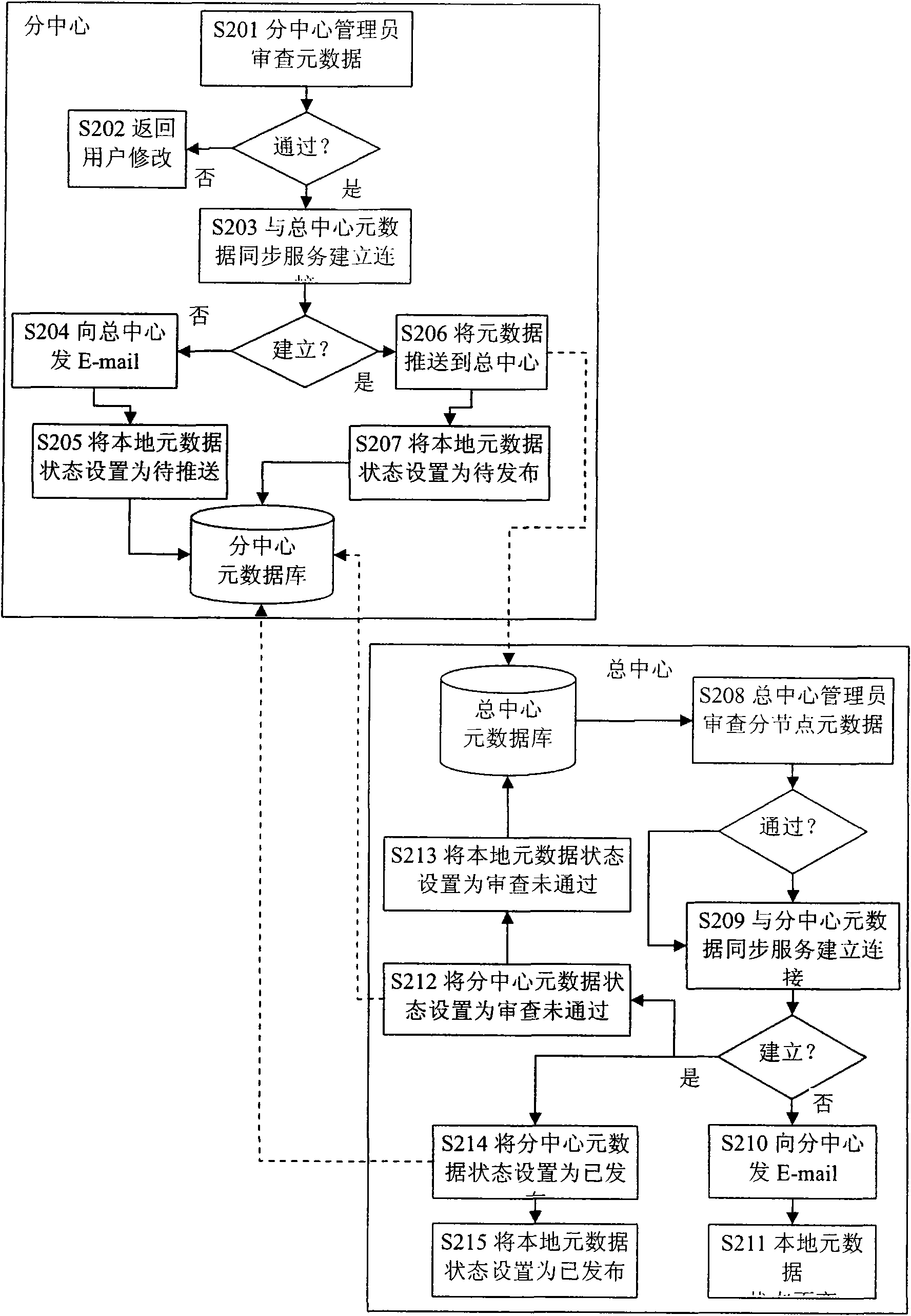 Method and system for realizing synchronization of distributed earth science metadata