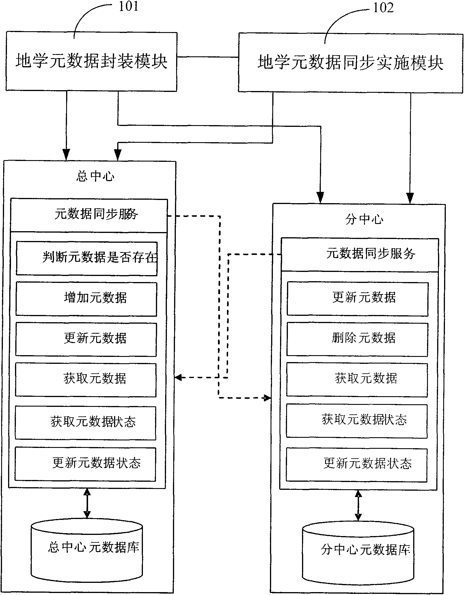 Method and system for realizing synchronization of distributed earth science metadata