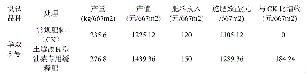 Soil improvement type special slow-release fertilizer for oilseed rape and preparation method thereof