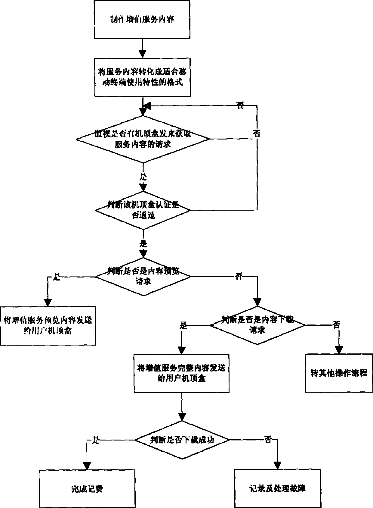 IPTV increased value service system facing to handhold mobile terminal