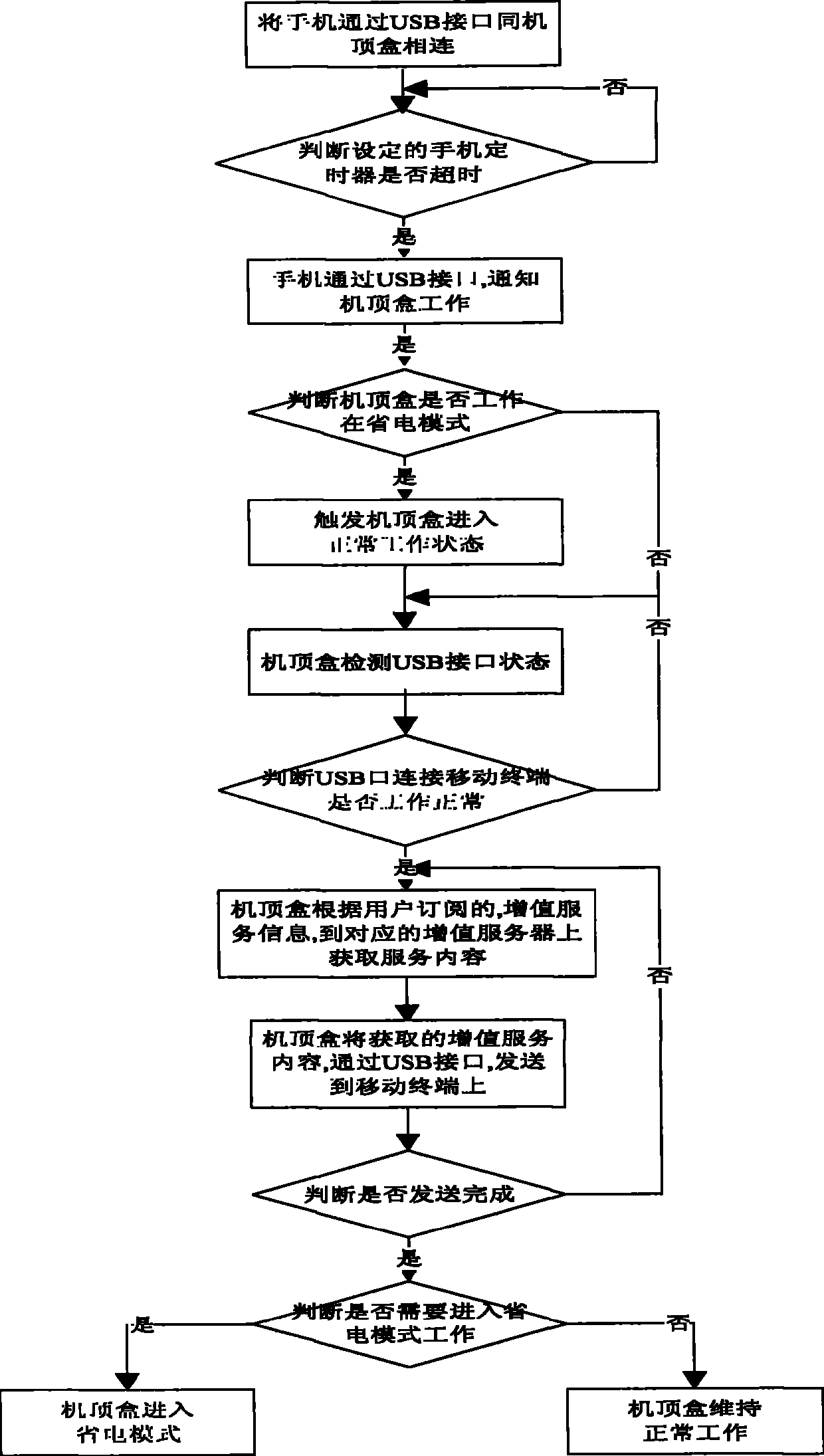 IPTV increased value service system facing to handhold mobile terminal