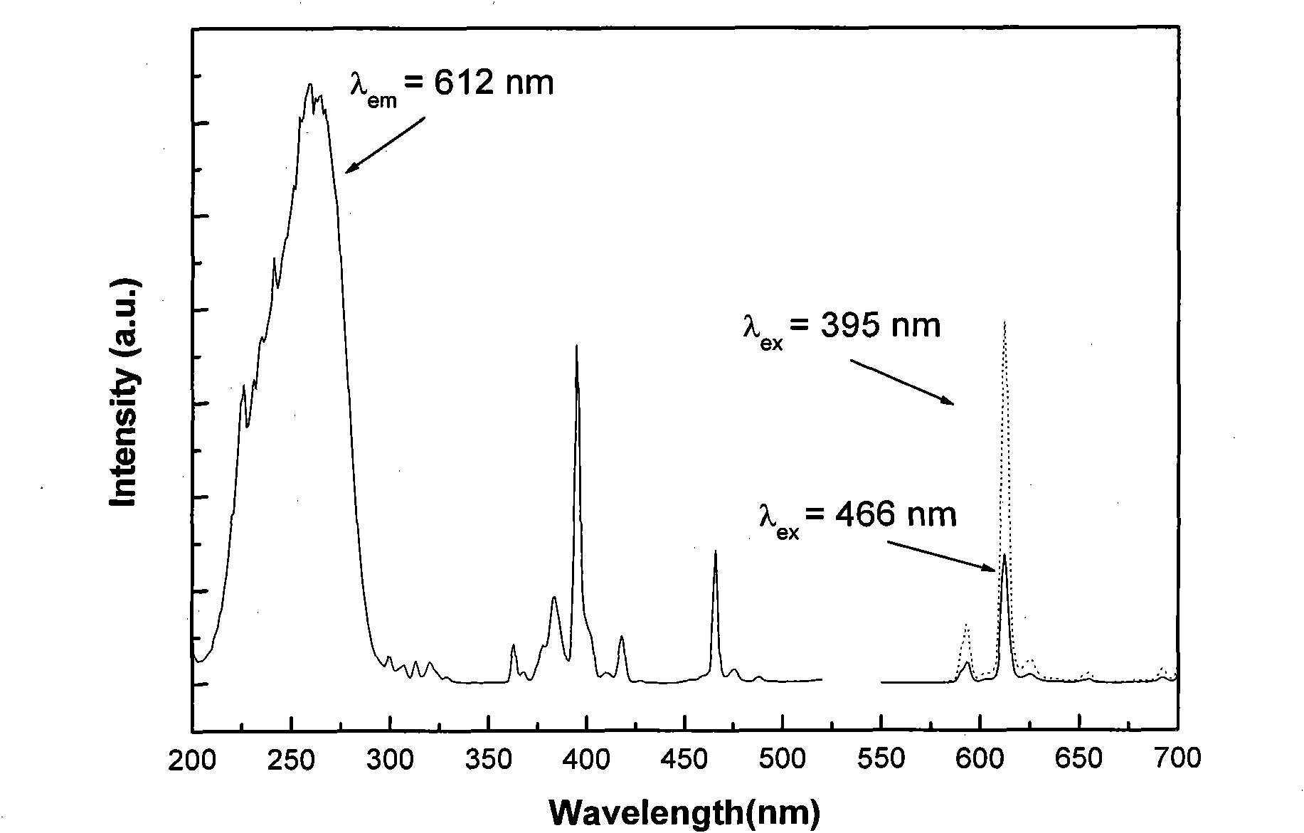 Red phosphor powder for white LED as well as preparation method and application thereof