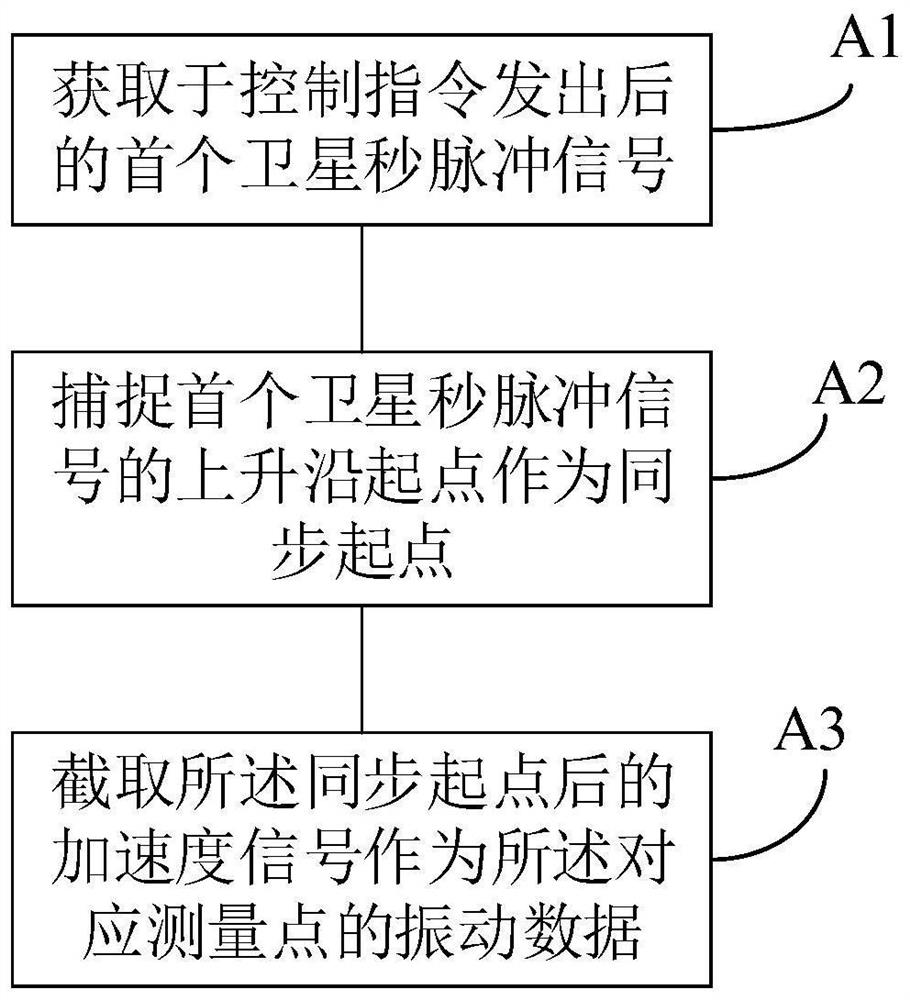 Distributed Vibration Synchronous Continuous Monitoring System