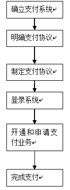 Payment method of community all-purpose card