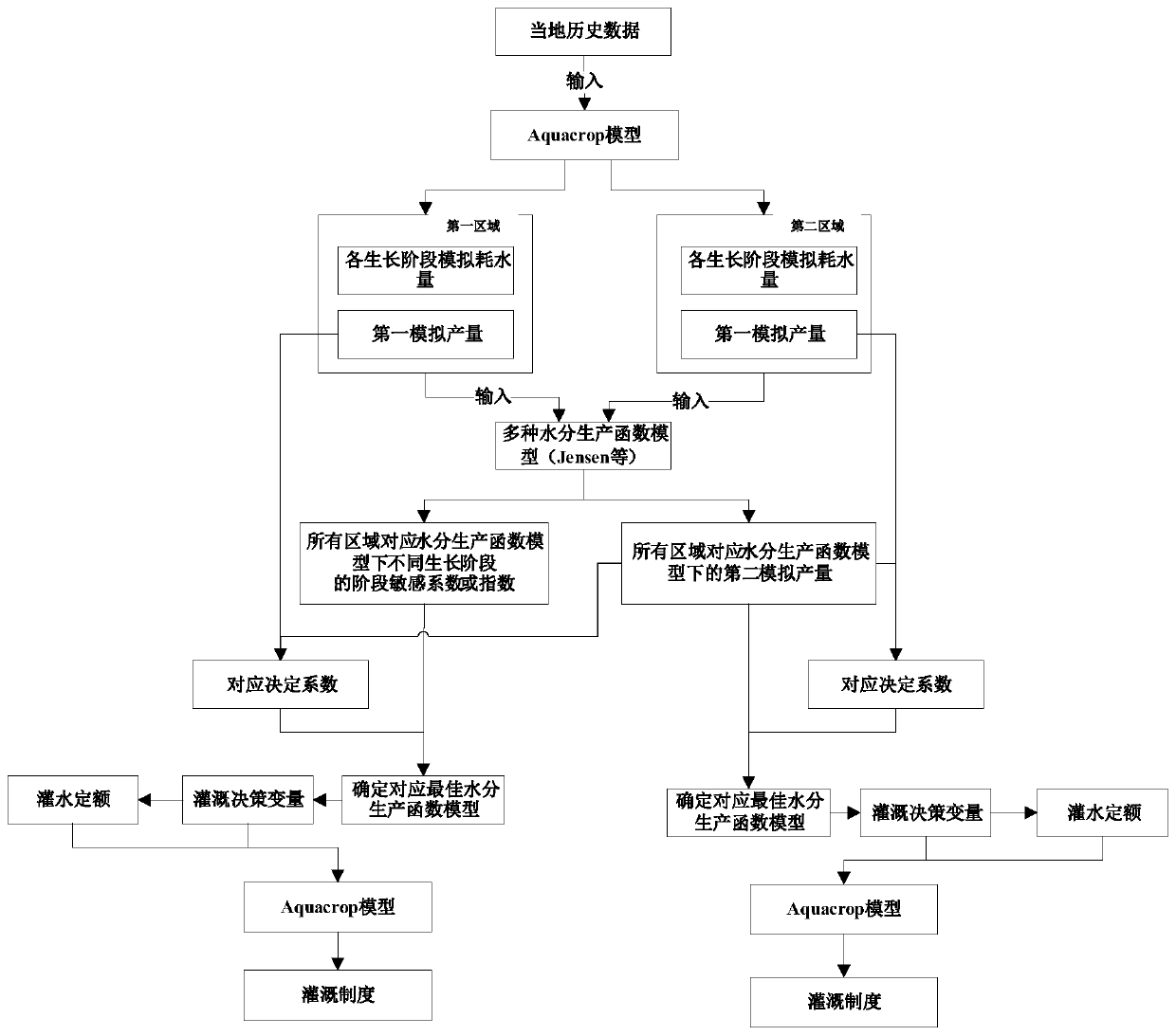 Subarea optimization method for crop irrigation system in underground water shallow-buried area