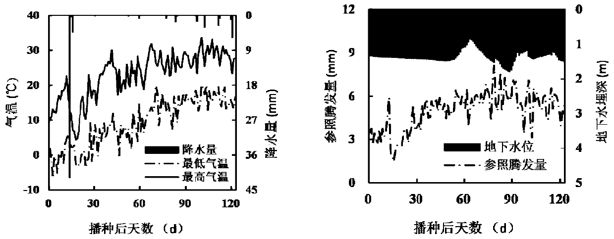 Subarea optimization method for crop irrigation system in underground water shallow-buried area