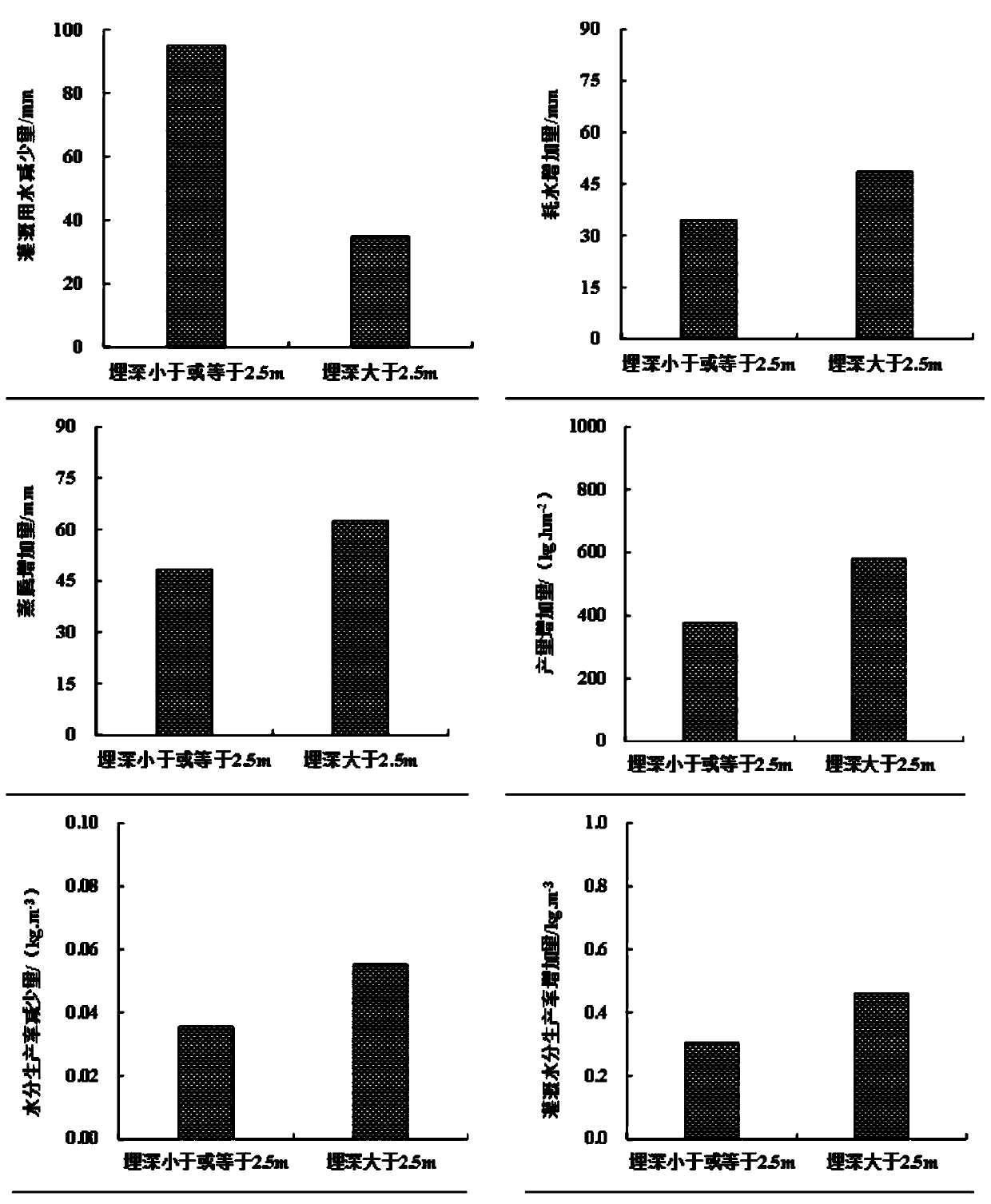 Subarea optimization method for crop irrigation system in underground water shallow-buried area