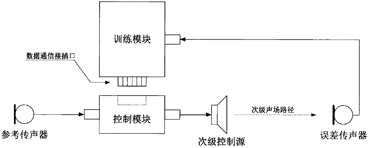 Separable Active Noise Control System