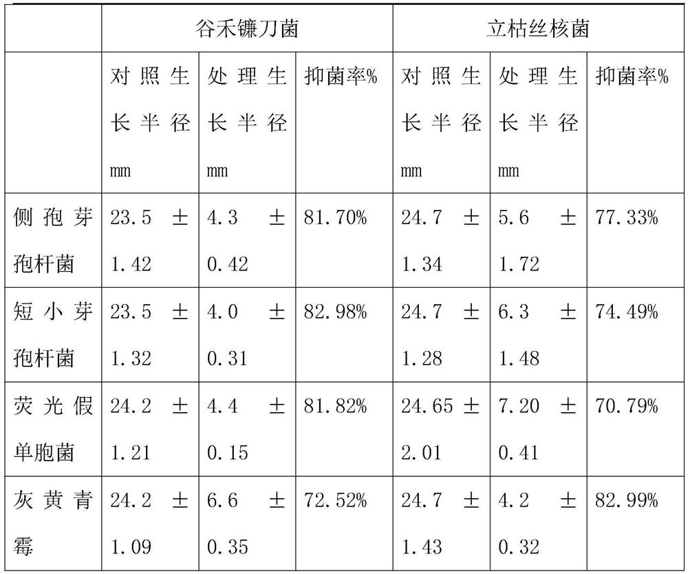 Microbial agent for improving continuous cropping obstacles in corn planting field through biological method and preparation method of microbial agent