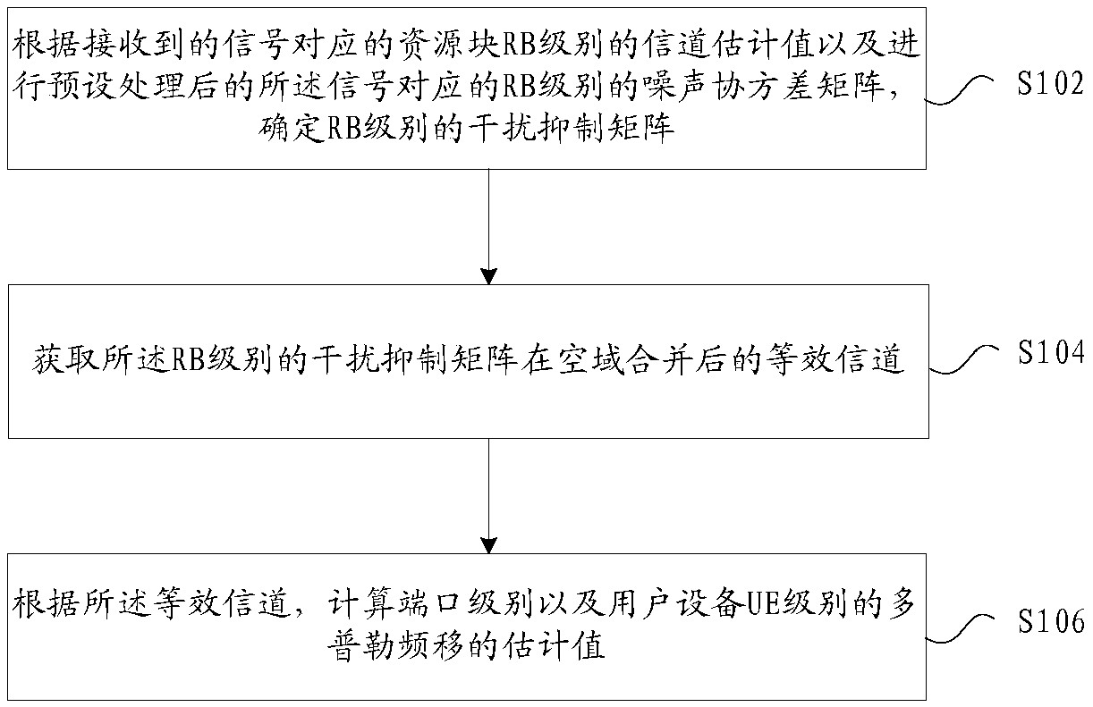 Doppler frequency shift determination method and device