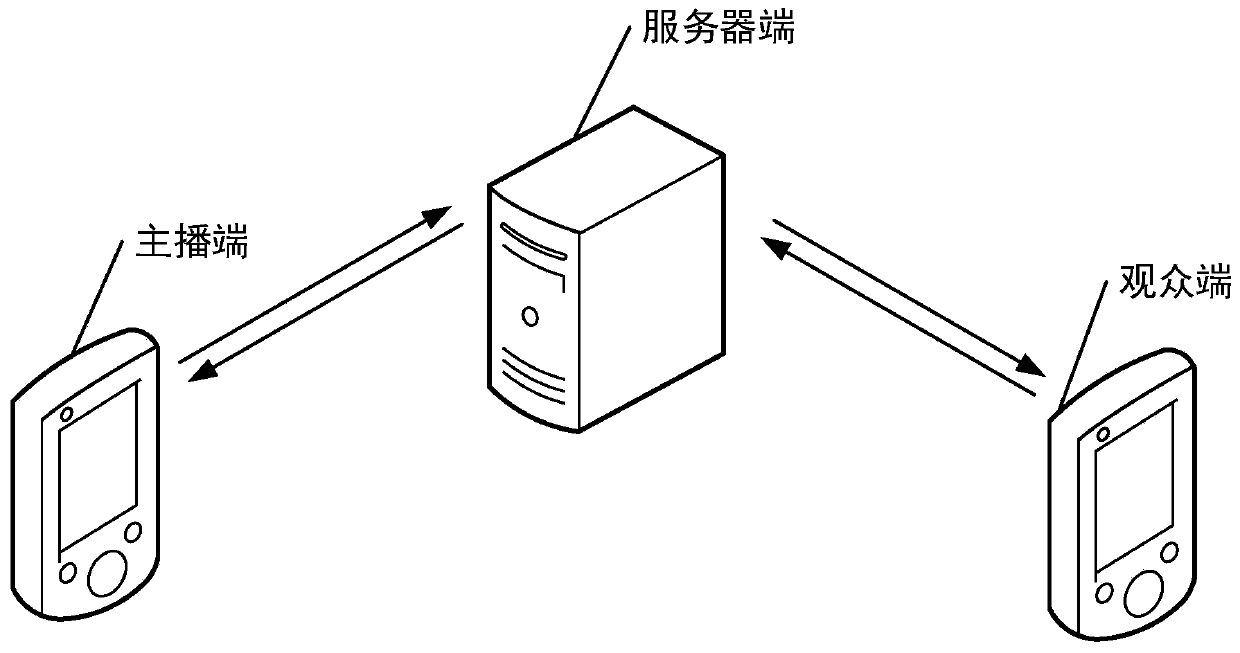 Live broadcast platform training data processing method and device, storage medium and equipment