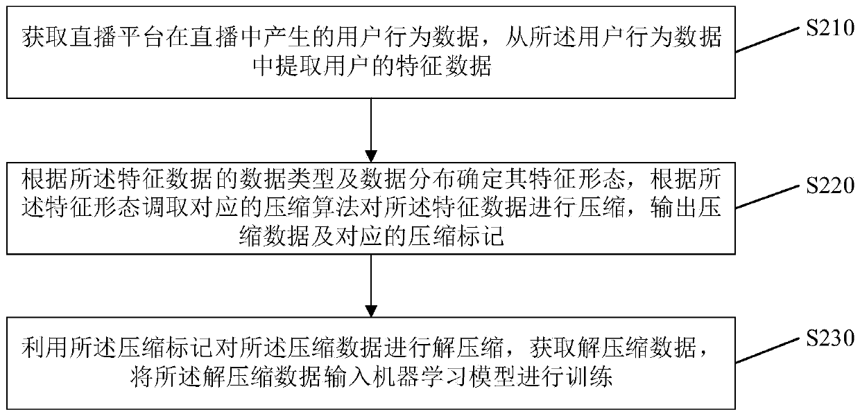 Live broadcast platform training data processing method and device, storage medium and equipment