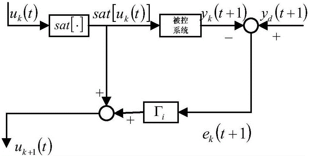 Express way access ramp control method and system based on switching system characteristics