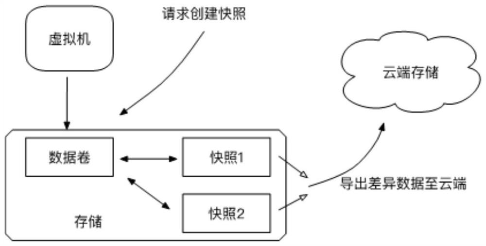 Virtual machine incremental data backup method, system and computer readable medium