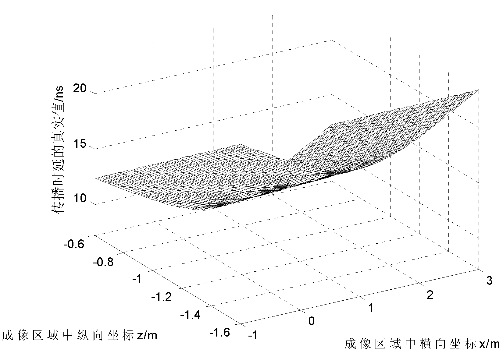 Calculation method for propagation delay of electromagnetic waves in planar three-layered dielectrics