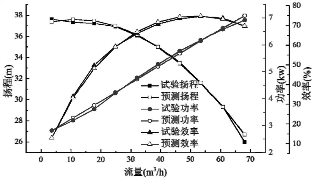 Centrifugal pump performance intelligent prediction method considering performance constraint