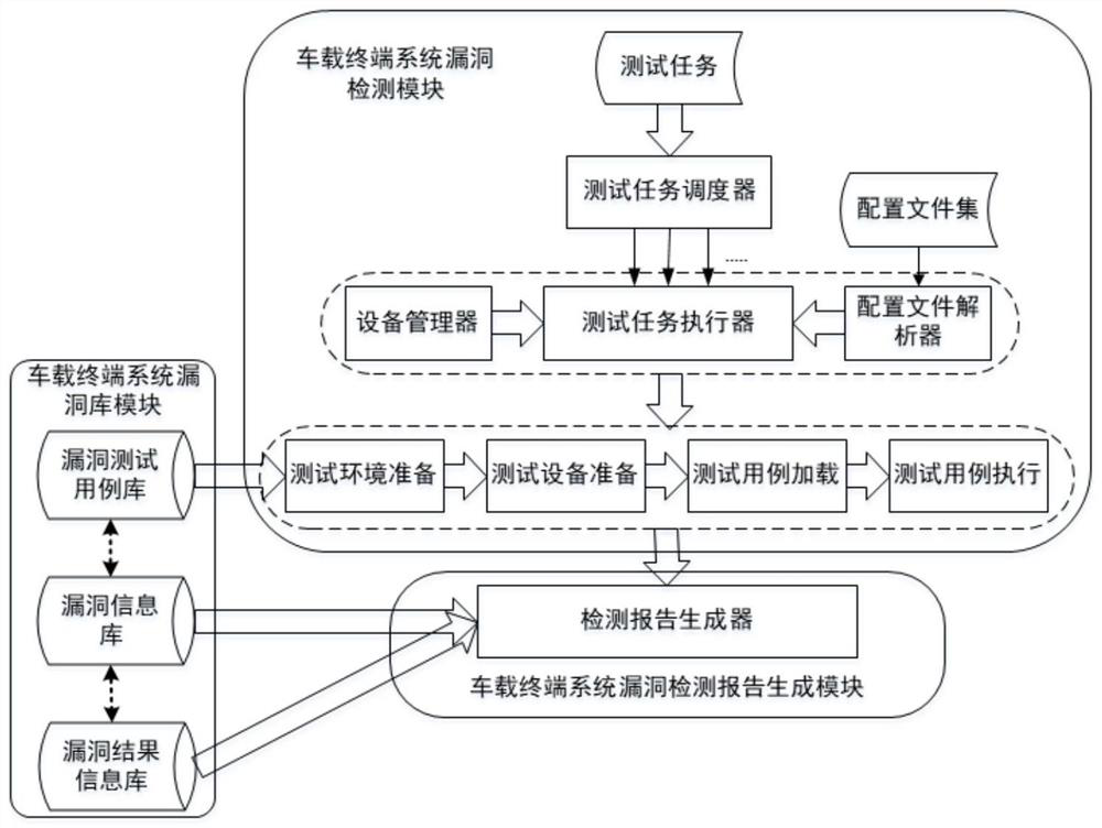 A kind of Android vehicle terminal system vulnerability detection system and method