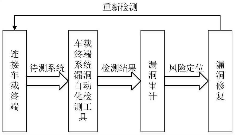 A kind of Android vehicle terminal system vulnerability detection system and method