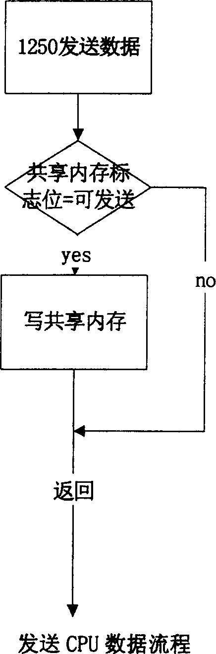 Double CPU communication systems based on PCI shared memory