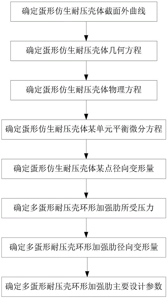 Connection design method of multi-egg shaped bionic pressure shell