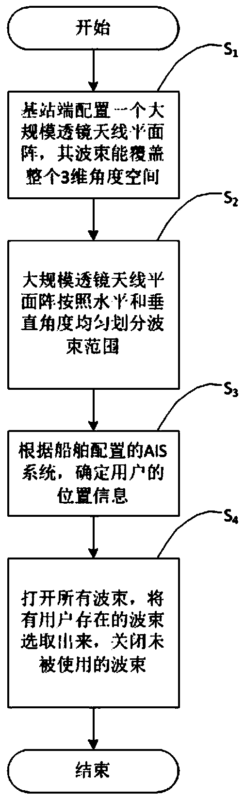 Sea area large-scale antenna planar array beam selection and user scheduling method